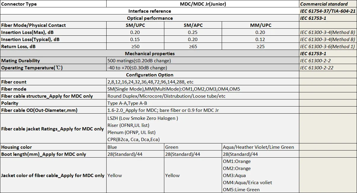 ADTEK MDC MDC Jr Junior fiber optic connector product specification sheet displaying connector type MDC/MDC Jr with interface reference IEC 61754-37 TIA-604-21, optical performance data including insertion loss maximum and typical values for SM UPC SM APC MM UPC at IEC 61300-3-4 standard, return loss specifications, mechanical properties showing mating durability of 500 matings with less than 0.20dB change and operating temperature range of -40 to +70 degrees Celsius per IEC 61300-2-22, configuration options listing fiber count from 2 to 288 fibers, fiber modes SM Single Mode MM MultiMode OM1 through OM5, cable structure options Round Duplex Microcore Distribution Loose tube, polarity Type A-A Type A-B, outer diameter range 1.6 to 2.0mm, jacket ratings LSZH Low Smoke Zero Halogen Riser Plenum OFNR UL list CPR B2ca Cca Dca Eca, housing color options Blue Green Aqua Heather Violet Lime Green, boot length standard 28mm or 44mm, and jacket color options Yellow Orange Aqua Erica violet Lime Green