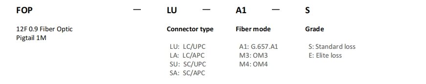 ADTEK GPX02 fiber patch panel FOP Fiber Optic Pigtail configuration code specification sheet displaying 12F 0.9mm Fiber Optic Pigtail 1 meter length with connector type options including LU for LC UPC LA for LC APC SU for SC UPC SA for SC APC fiber mode selections A1 for G.657.A1 single mode M3 for OM3 multimode M4 for OM4 multimode and grade options S for Standard loss E for Elite loss representing splice cassette pigtail configuration options for GPX18 optical distribution frame applications