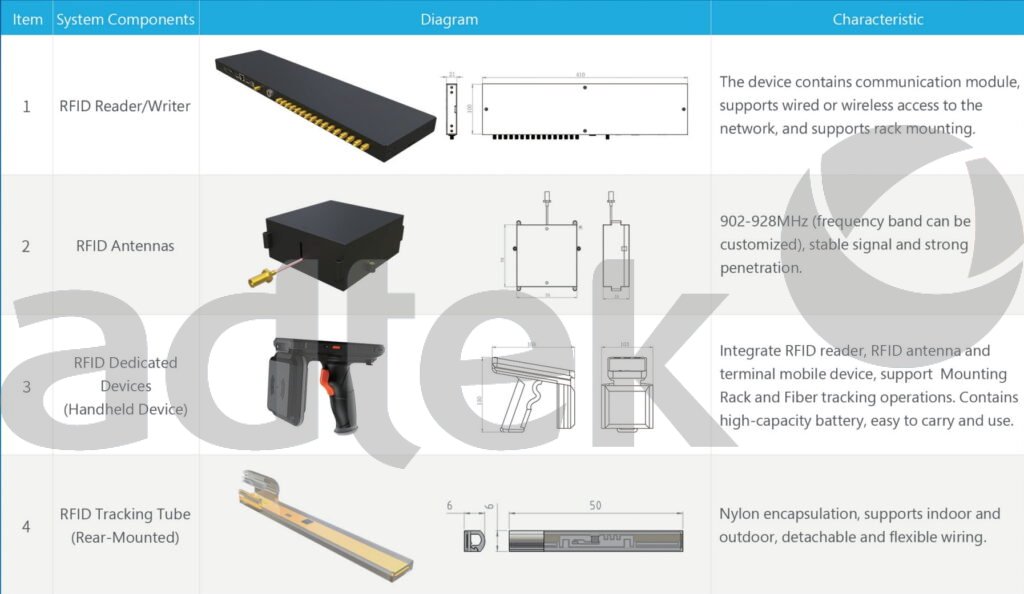 ADTEK Fiber Optic Tracing Solutions product catalog image showing fiber optic cable identification or tracking system components on white background, 1794x1041 pixel wide format, data center fiber management solution photo