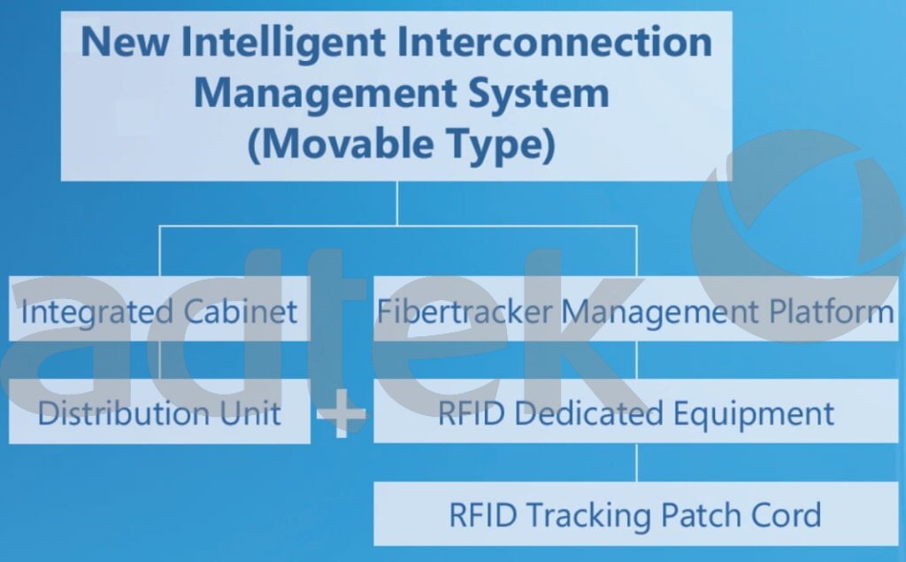 ADTEK New Intelligent Interconnection Management System Movable Type product architecture diagram on blue gradient background showing 2x2 grid of four core components Integrated Cabinet top-left Fibertracker Management Platform top-right Distribution Unit bottom-left RFID Dedicated Equipment bottom-right with RFID Tracking Patch Cord at center bottom and adtek watermark overlay