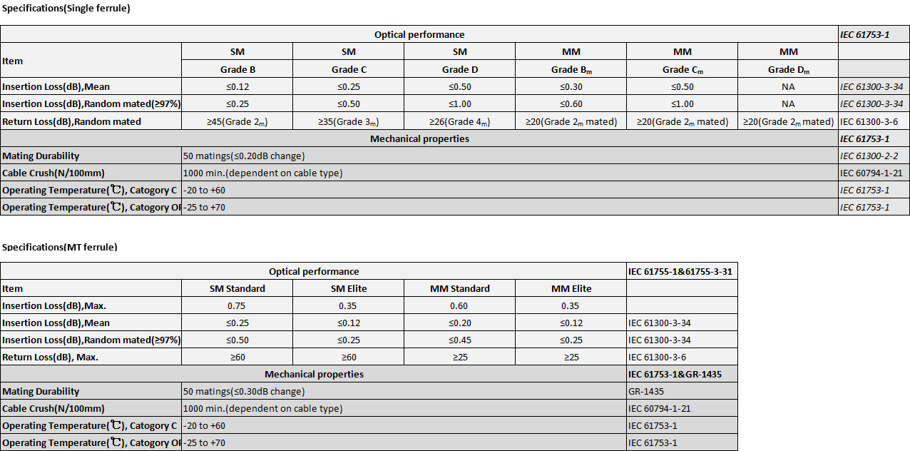 ADTEK MTP MPO fiber optic connector specification sheet displaying two detailed technical tables including Single ferrule specifications with optical performance data showing insertion loss mean values of less than or equal to 0.12dB for SM Grade B 0.25dB for Grade C 0.50dB for Grade D and MM Grade Bm 0.30dB Cm 0.50dB random mated insertion loss at 97 percent confidence return loss values of greater than or equal to 45dB for Grade 2m 35dB for Grade 3m 26dB for Grade 4m mechanical properties listing mating durability of 50 matings with less than 0.20dB change cable crush resistance of 1000 Newtons per 100mm operating temperature range of minus 20 to plus 60 degrees Celsius Category C and minus 25 to plus 70 degrees Celsius Category O per IEC standards and MT ferrule specifications with SM Standard Elite and MM Standard Elite grades showing insertion loss maximum values of 0.75dB 0.35dB 0.60dB 0.35dB respectively with corresponding mechanical property ratings