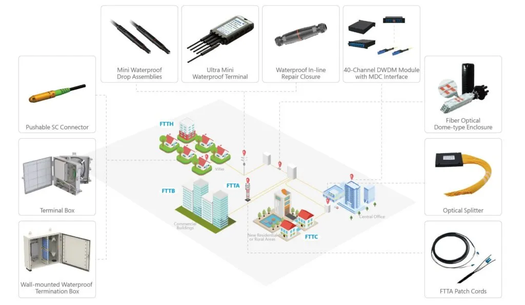 ADTEK FTTx optical connectivity solutions complete product portfolio architecture diagram showing central FTTx network topology with FTTH FTTB FTTA FTTC application scenarios for Villas Commercial Buildings Central Office and New Residential areas surrounded by twelve product photographs including Pushable SC Connector Mini Waterproof Drop Assemblies Ultra Mini Waterproof Terminal Waterproof In-Line Repair Closure 40-Channel DWDM Module with MDC Interface Fiber Optical Dome-type Enclosure Terminal Box Optical Splitter Wall-mounted Waterproof Termination Box and FTTA Patch Cords