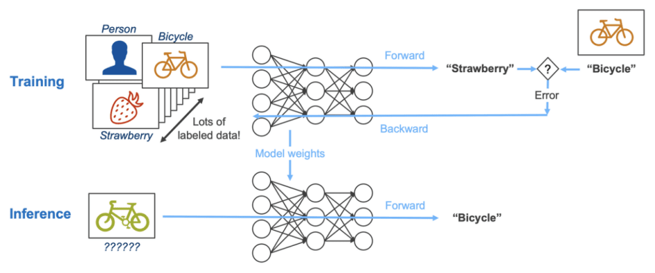 Machine learning neural network training and inference workflow diagram showing data input, forward and backward propagation, model weights, and prediction process