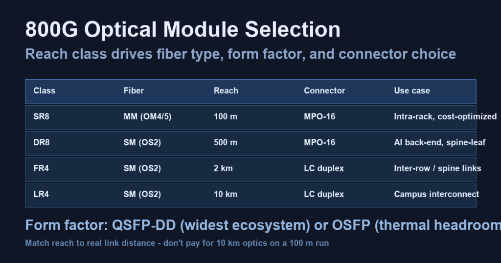 800G optical module selection chart comparing SR8 DR8 FR4 LR4 reach classes and QSFP-DD OSFP form factors