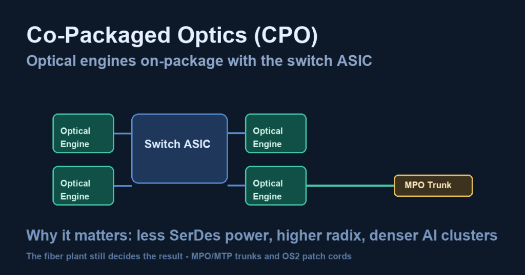 Co-packaged optics diagram: optical engines around a switch ASIC connected to MPO trunk cabling in an AI data center
