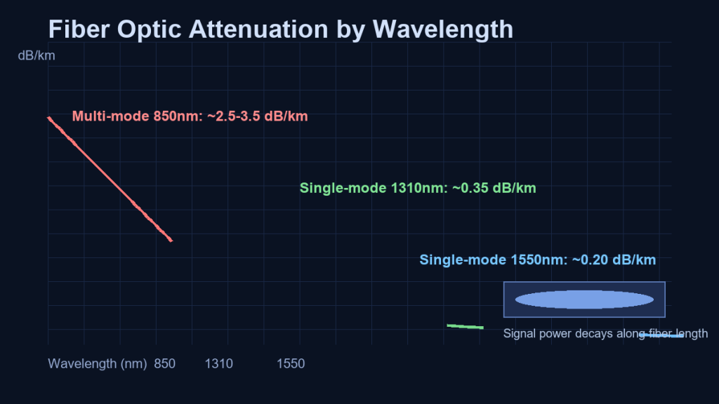 Fiber optic attenuation causes measurement and reduction guide